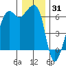 Richardson tide chart for Friday, December 31, 2021