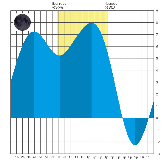 Richardson tide chart for Friday, December 3, 2021