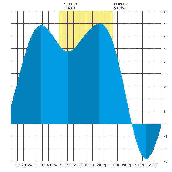 Richardson tide chart for Saturday, December 4, 2021