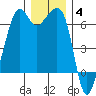 Richardson tide chart for Saturday, December 4, 2021