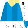 Richardson tide chart for Sunday, December 5, 2021