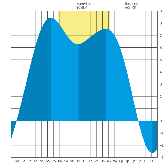 Richardson tide chart for Monday, December 6, 2021