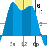 Richardson tide chart for Monday, December 6, 2021