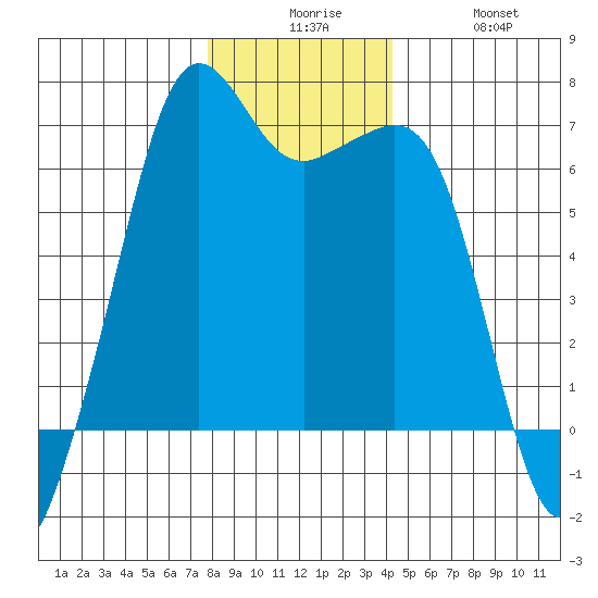 Richardson tide chart for Tuesday, December 7, 2021