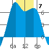 Richardson tide chart for Tuesday, December 7, 2021