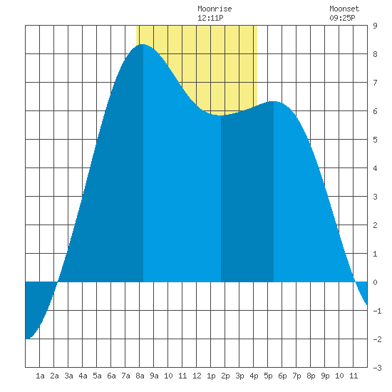 Richardson tide chart for Wednesday, December 8, 2021