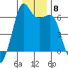 Richardson tide chart for Wednesday, December 8, 2021