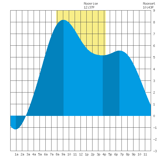 Richardson tide chart for Thursday, December 9, 2021
