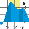 Richardson tide chart for Thursday, December 9, 2021