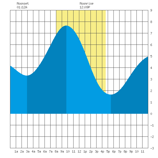 Richardson tide chart for Monday, January 10, 2022
