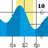 Richardson tide chart for Monday, January 10, 2022
