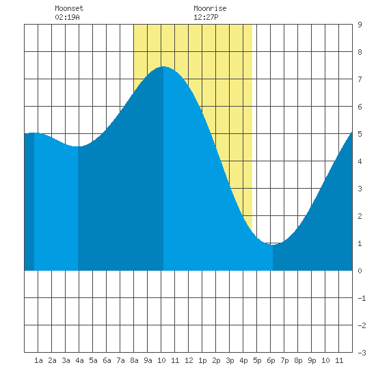 Richardson tide chart for Tuesday, January 11, 2022