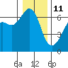 Richardson tide chart for Tuesday, January 11, 2022