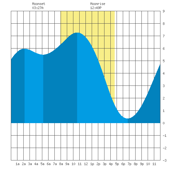 Richardson tide chart for Wednesday, January 12, 2022