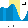 Richardson tide chart for Wednesday, January 12, 2022