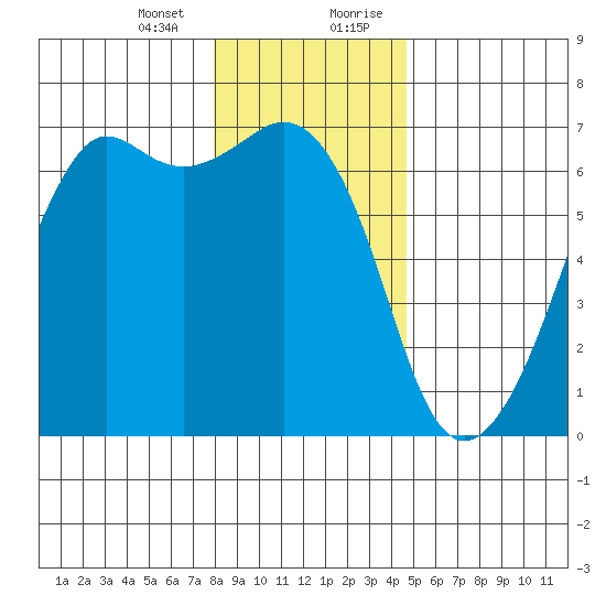 Richardson tide chart for Thursday, January 13, 2022