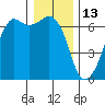 Richardson tide chart for Thursday, January 13, 2022