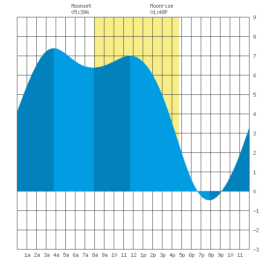 Richardson tide chart for Friday, January 14, 2022