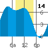 Richardson tide chart for Friday, January 14, 2022