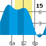 Richardson tide chart for Saturday, January 15, 2022