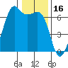 Richardson tide chart for Sunday, January 16, 2022