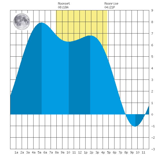 Richardson tide chart for Monday, January 17, 2022