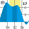 Richardson tide chart for Monday, January 17, 2022