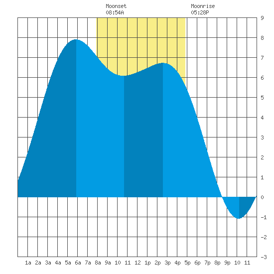 Richardson tide chart for Tuesday, January 18, 2022