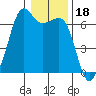 Richardson tide chart for Tuesday, January 18, 2022