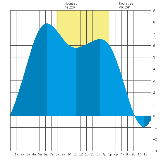Richardson tide chart for Wednesday, January 19, 2022