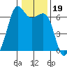 Richardson tide chart for Wednesday, January 19, 2022