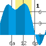 Richardson tide chart for Saturday, January 1, 2022