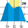 Richardson tide chart for Thursday, January 20, 2022