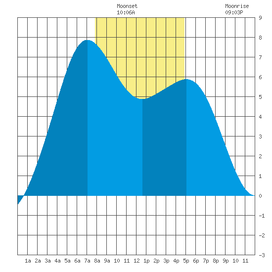 Richardson tide chart for Friday, January 21, 2022