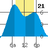 Richardson tide chart for Friday, January 21, 2022