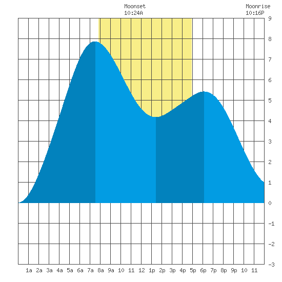 Richardson tide chart for Saturday, January 22, 2022