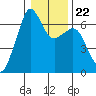 Richardson tide chart for Saturday, January 22, 2022