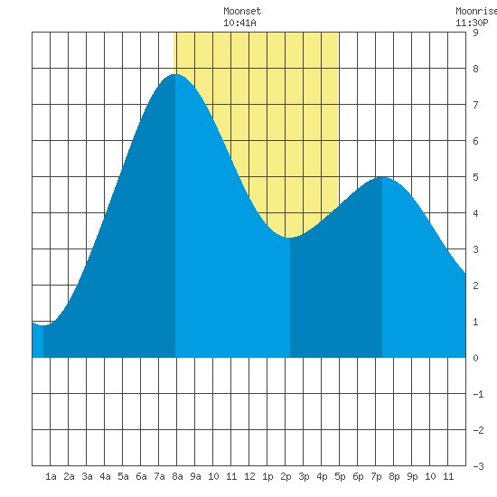 Richardson tide chart for Sunday, January 23, 2022