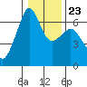 Richardson tide chart for Sunday, January 23, 2022