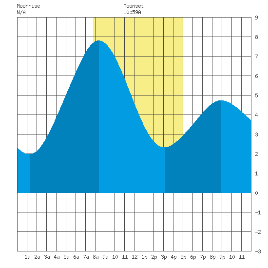Richardson tide chart for Monday, January 24, 2022