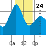 Richardson tide chart for Monday, January 24, 2022