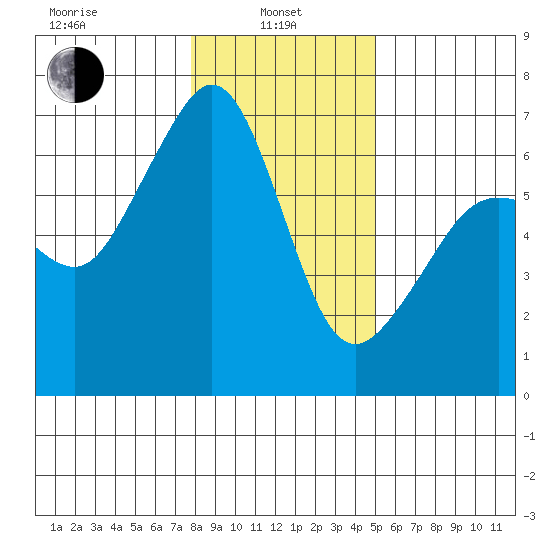 Richardson tide chart for Tuesday, January 25, 2022