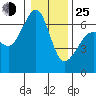Richardson tide chart for Tuesday, January 25, 2022