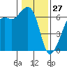 Richardson tide chart for Thursday, January 27, 2022