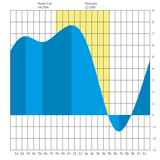 Richardson tide chart for Friday, January 28, 2022