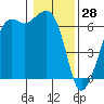 Richardson tide chart for Friday, January 28, 2022