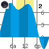 Richardson tide chart for Sunday, January 2, 2022