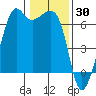 Richardson tide chart for Sunday, January 30, 2022