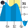 Richardson tide chart for Monday, January 31, 2022