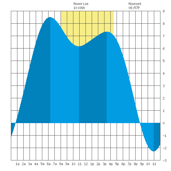 Richardson tide chart for Tuesday, January 4, 2022
